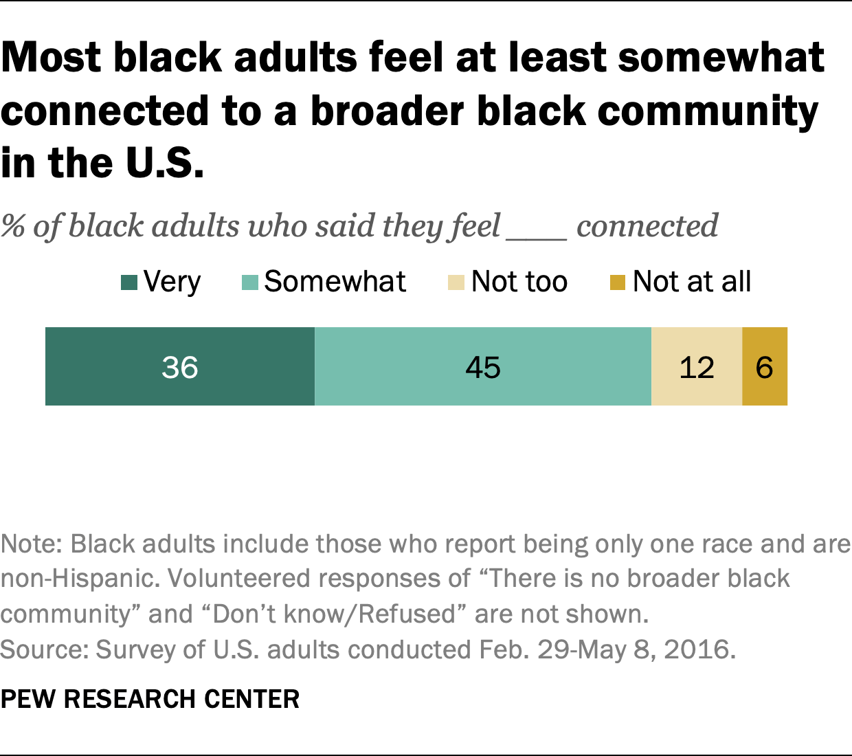 La plupart des adultes noirs se sentent au moins quelque peu connectés à une communauté noire plus large aux États-Unis.