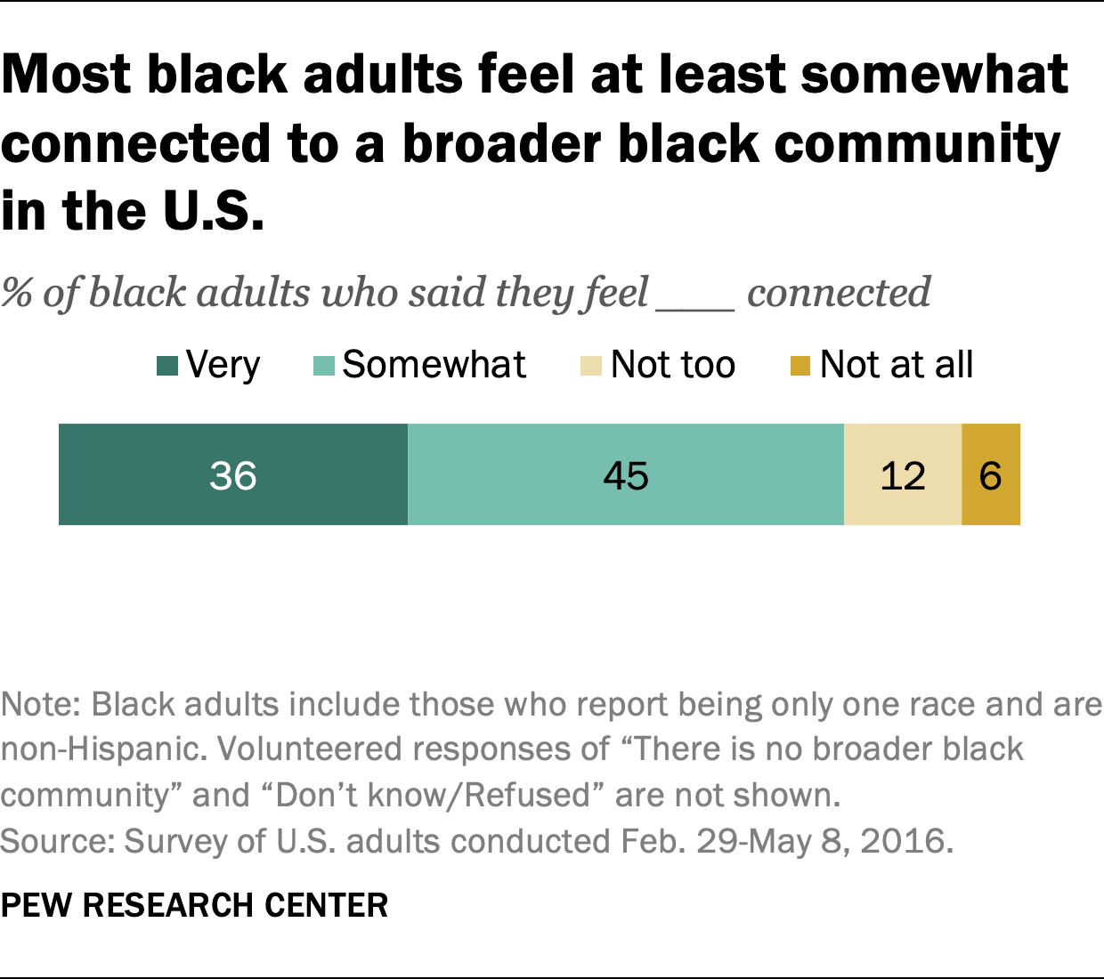 A maioria dos adultos negros se sente pelo menos um pouco conectada a uma comunidade negra mais ampla nos EUA.