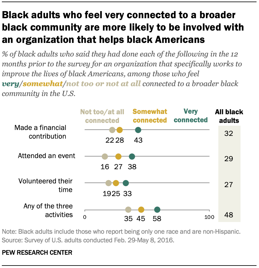 Les adultes noirs qui se sentent très attachés à une communauté noire plus large sont plus susceptibles de faire partie d'une organisation qui aide les Noirs américains