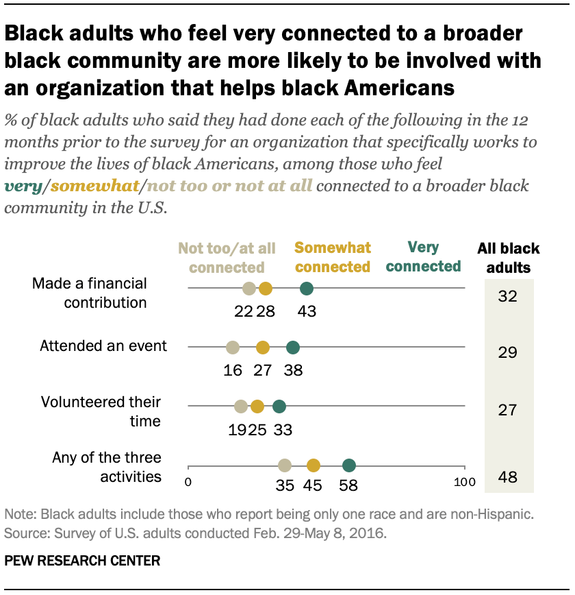 Black adults who feel very connected to a broader black community are more likely to be involved with an organization that helps black Americans