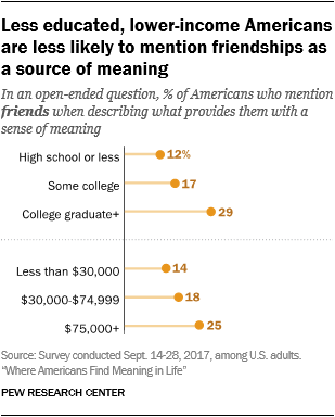 교육 수준이 낮고 저소득층 미국인은 우정을 의미의 원천으로 언급 할 가능성이 적습니다.