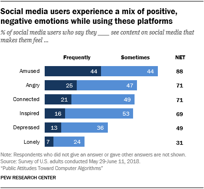 sosiaalisen median käyttäjät kokevat sekoituksen positiivisia, negatiivisia tunteita käyttäessään näitä alustoja