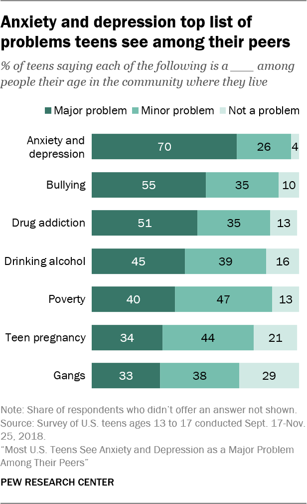 불안과 우울증 십대들이 동료들 사이에서 보는 주요 문제 목록