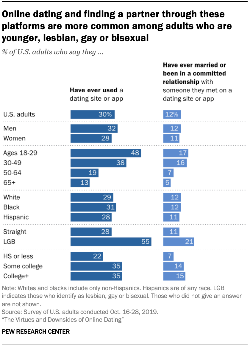 Online dating and finding a partner through these platforms are more common among adults who are younger, lesbian, gay or bisexual