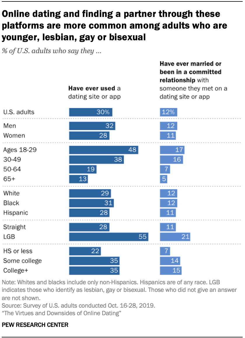 10 facts about Americans and online dating