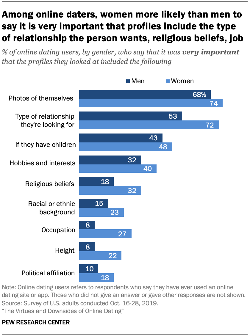 Among online daters, women more likely than men to say it is very important that profiles include the type of relationship the person wants, religious beliefs, job
