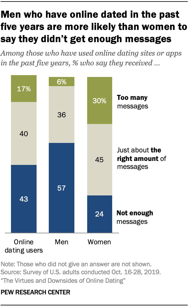pew research online dating 2017