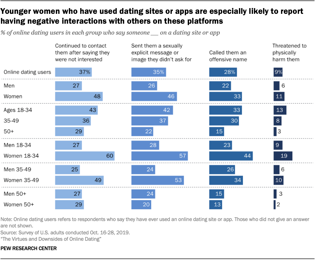 Younger women who have used dating sites or apps are especially likely to report having negative interactions with others on these platforms