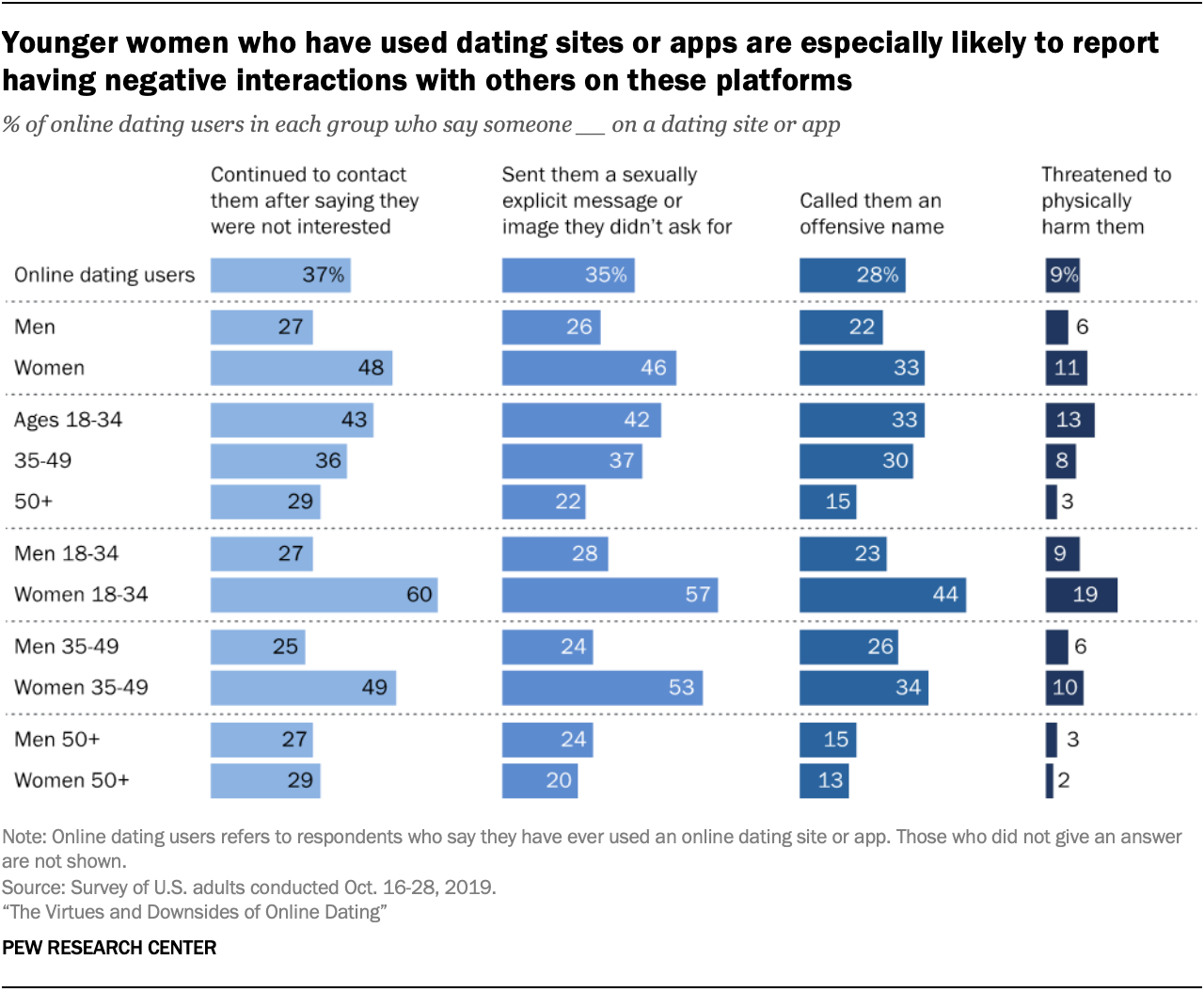 dating apps for early 20s