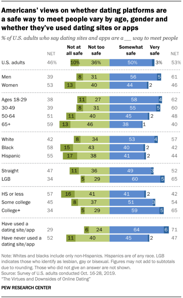 Americans Views On Whether Dating Platforms Are A Safe Way To Meet