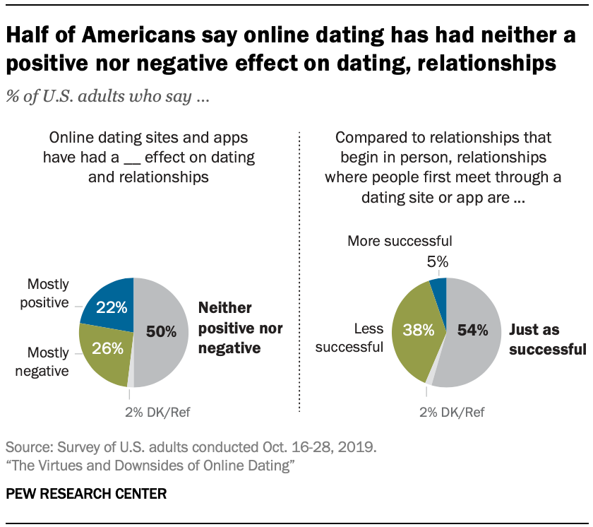 • U.S. online dating app usage reasons | Statista online dating in usa why