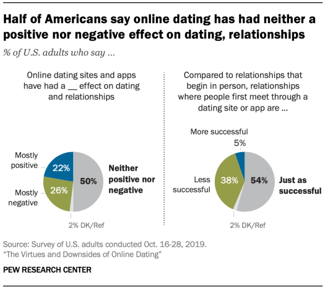 positive effects of online dating essay