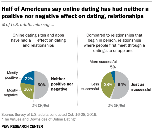 online dating negativ