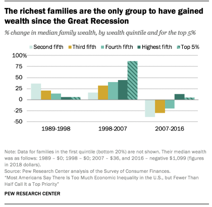 Desde 1981, a renda dos 5% mais ricos aumentou mais rapidamente do que a renda de outras famílias