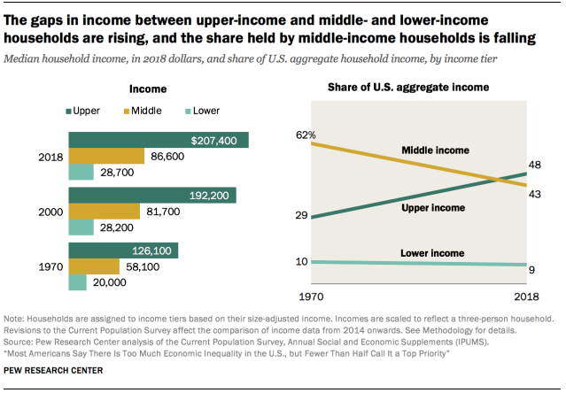 The gaps in income between upper-income and middle- and lower-income households are rising, and the share held by middle-income households is falling