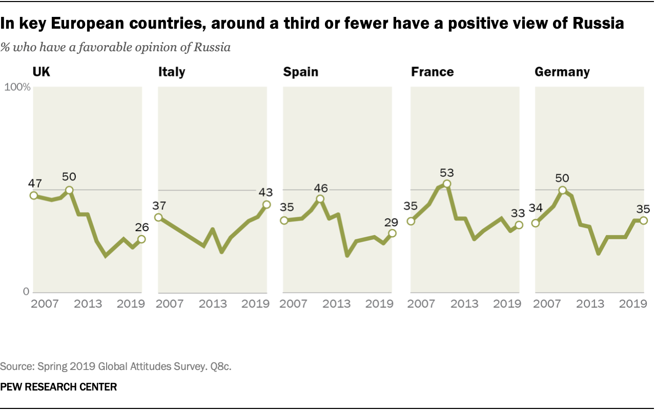 In key European countries, around a third or fewer have a positive view of Russia
