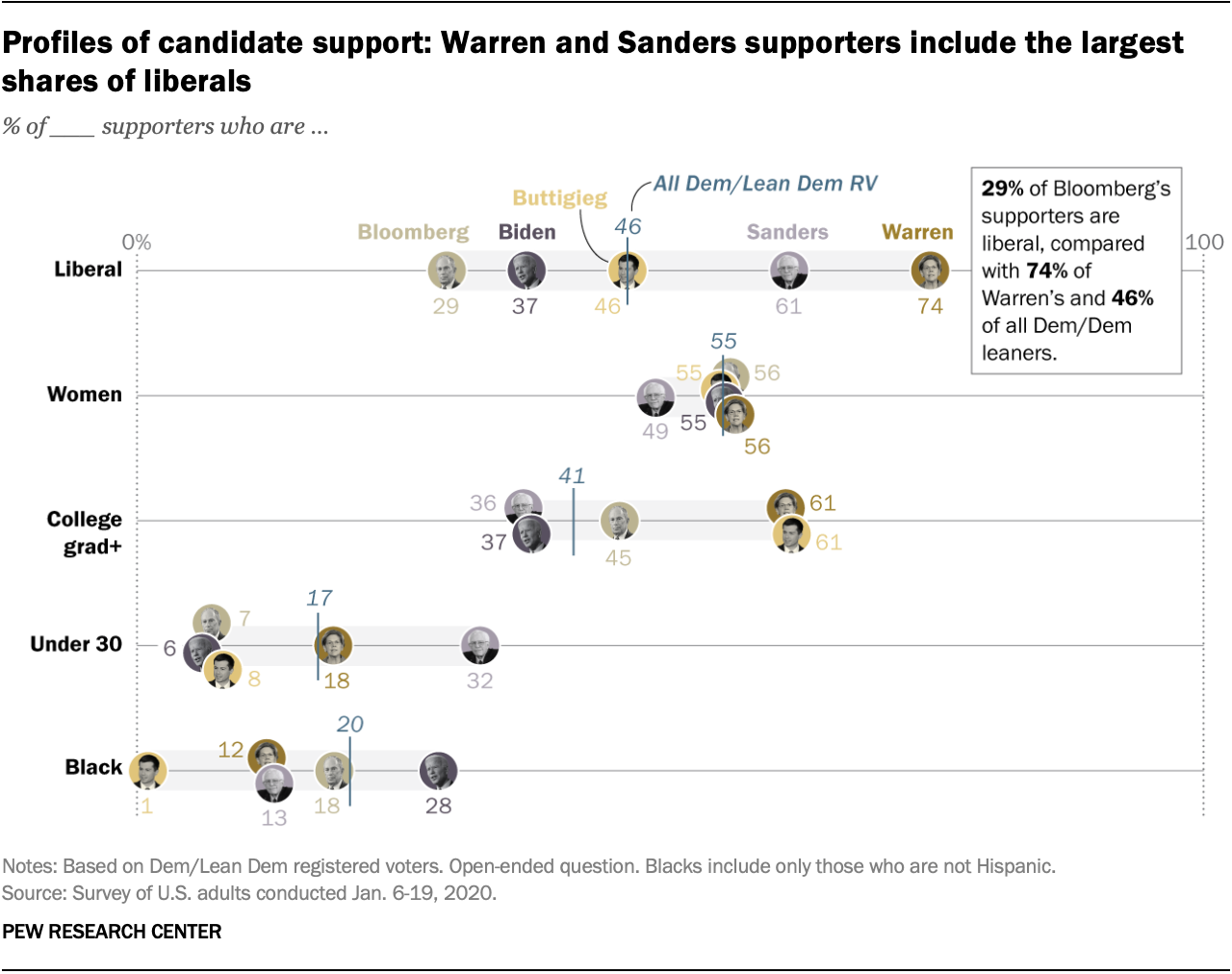 Profiles of candidate support: Warren and Sanders supporters include the largest shares of liberals