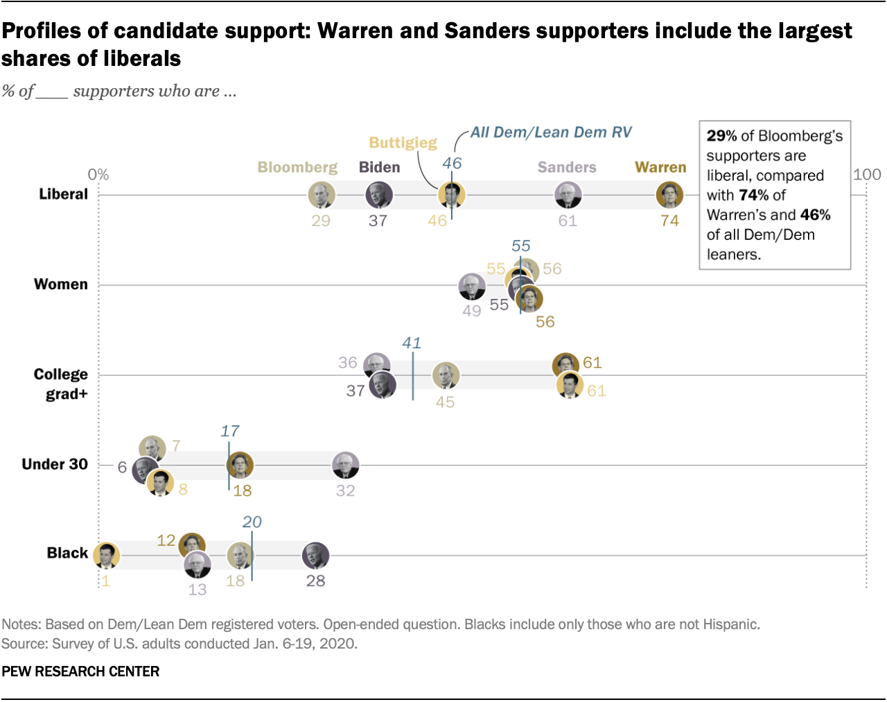 A snapshot of the top 2020 Democratic candidates' supporters Pew Research Center