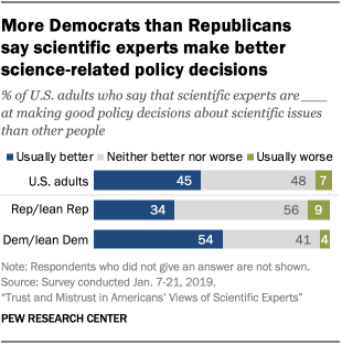 More Democrats than Republicans say scientific experts make better science-related policy decisions