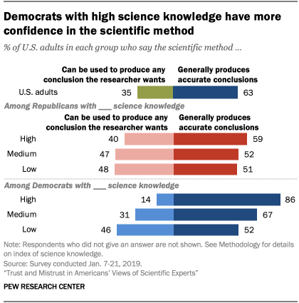 Democrats with high science knowledge have more confidence in the scientific method