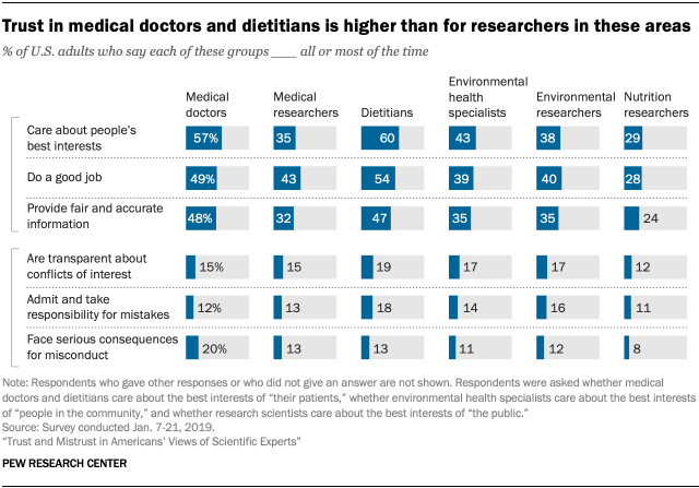 Trust in medical doctors and dietitians is higher than for researchers in these areas