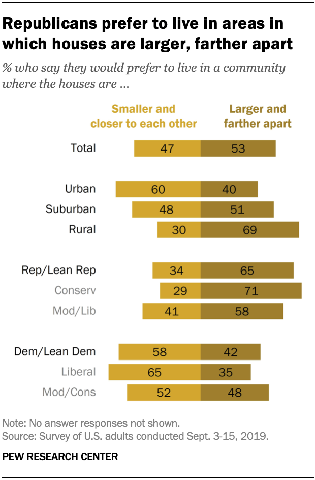 Republicans prefer to live in areas in which houses are larger, farther apart