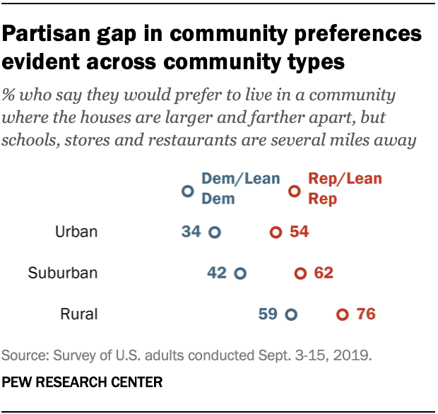 Partisan gap in community preferences evident across community types