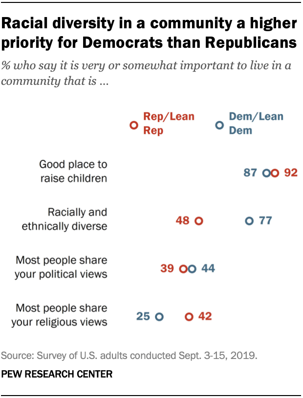 Racial diversity in a community a higher priority for Democrats than Republicans
