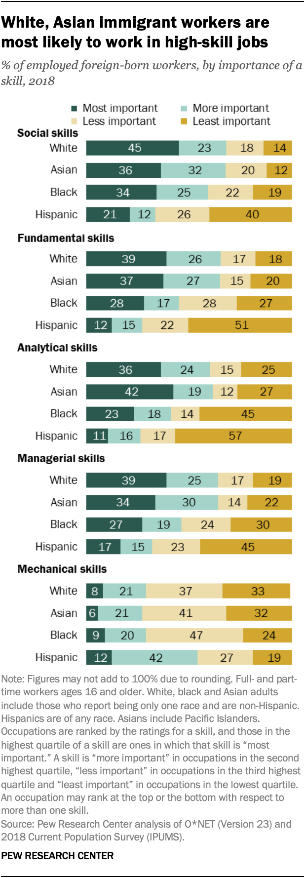 U S Immigrant Workers Have Made Gains In High Skill Occupations Pew