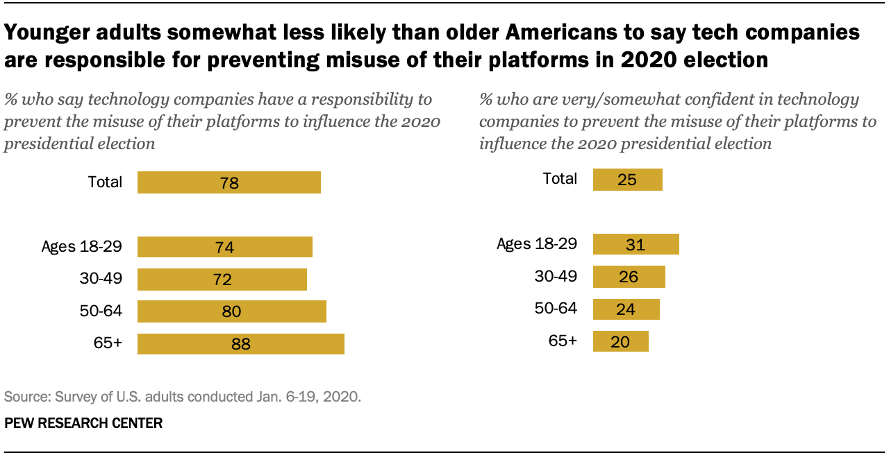 Younger adults somewhat less likely than older Americans to say tech companies are responsible for preventing misuse of their platforms in 2020 election