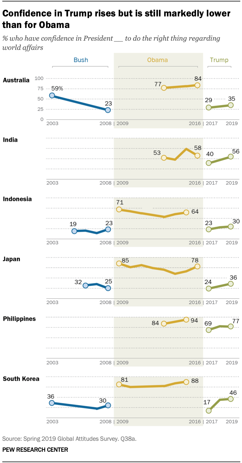 Confidence in Trump rises but is still markedly lower than for President Obama