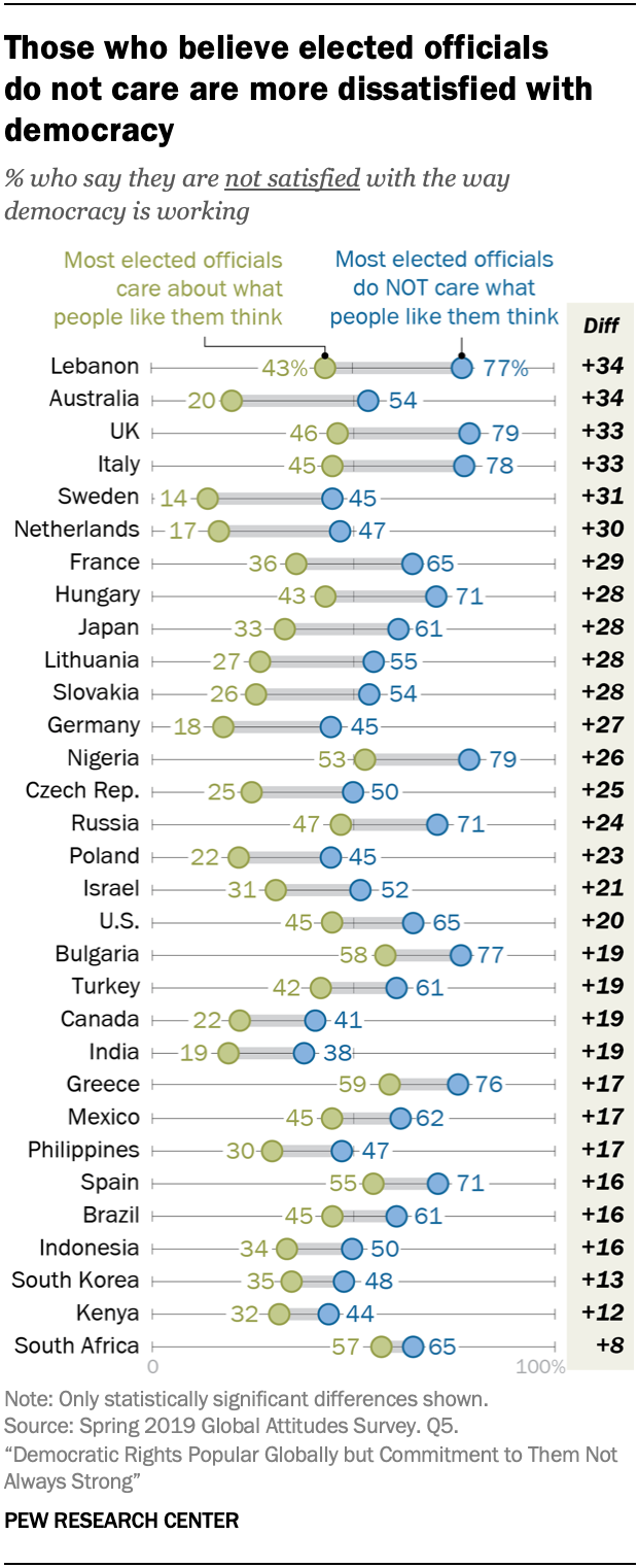 Those who believe elected officials do not care are more dissatisfied with democracy