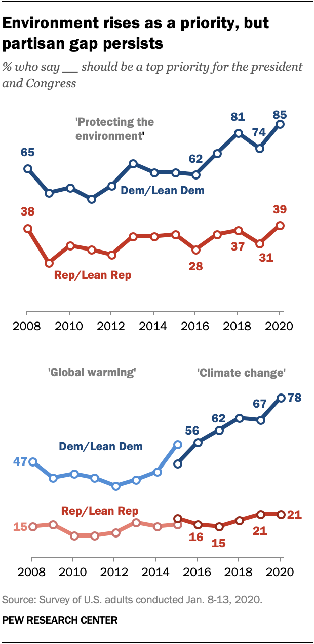 Environment rises as a priority, but partisan gap persists