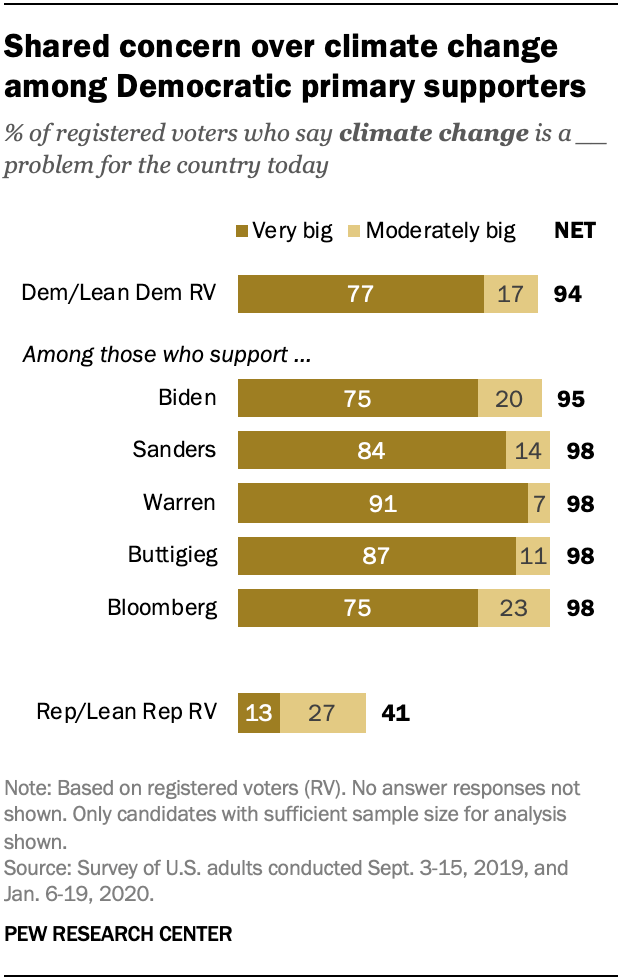 Shared concern over climate change among Democratic primary supporters