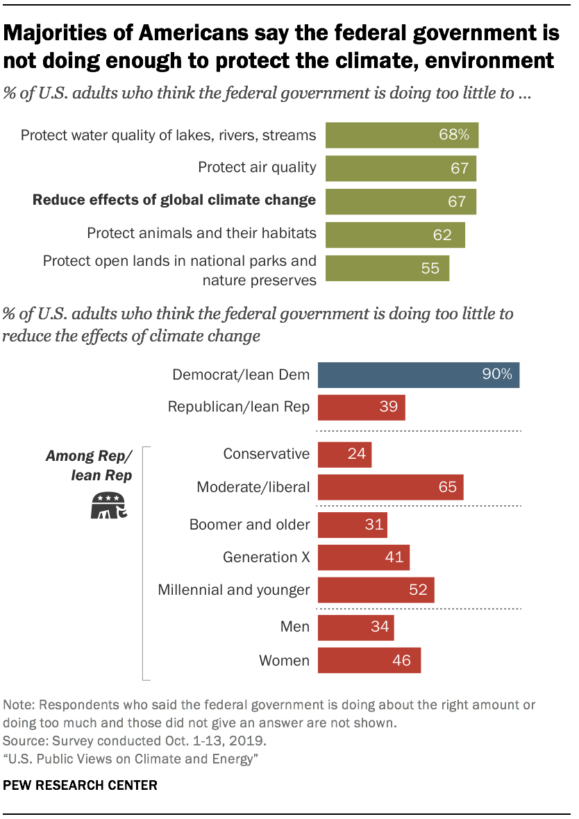 Большинство американцев говорят, что федеральное правительство недостаточно делает для защиты климата и окружающей среды.