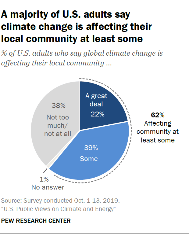 On climate change, Democrats much more concerned than Republicans | Pew ...