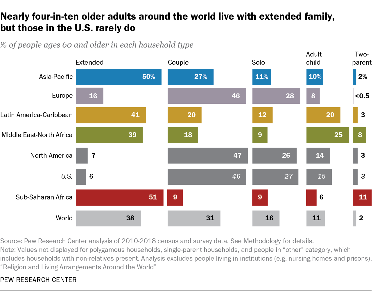 Older People Are More Likely To Live Alone In The U S Than Elsewhere In The World Pew Research Center