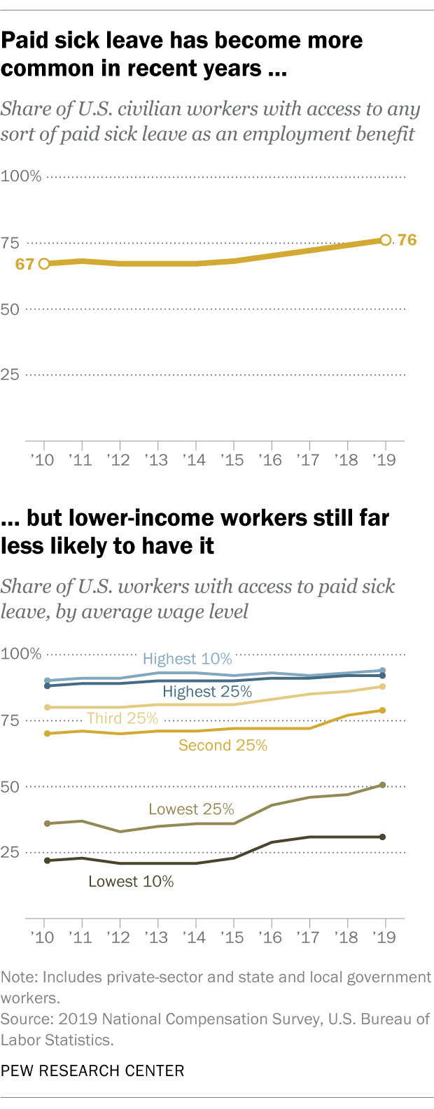 Paid sick leave has become more common in recent years, but lower-income workers still far less likely to have it