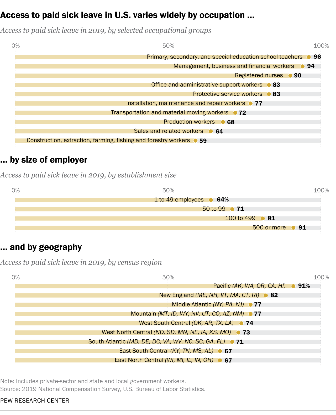 Access to paid sick leave in U.S. varies widely by occupation, by size of employer and by geography