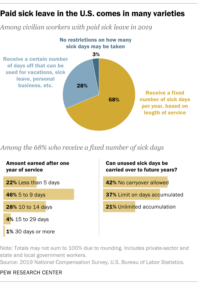 Paid sick leave in the U.S. comes in many varieties