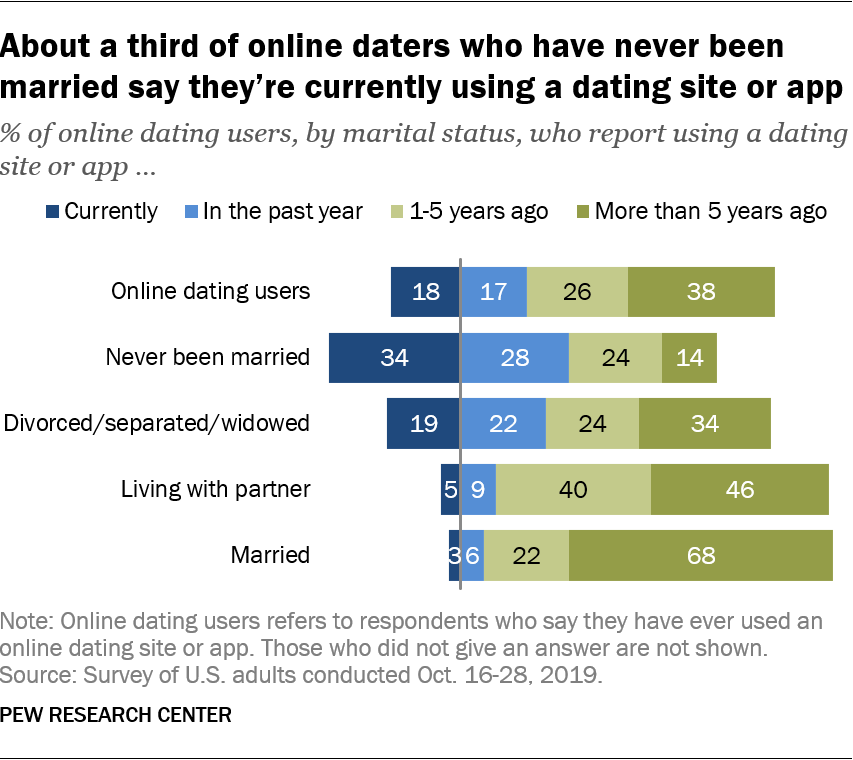 Where people meet their spouse statistics