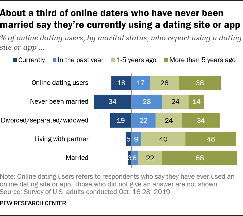 Dos and don’ts on Dating during a divorce in the UK