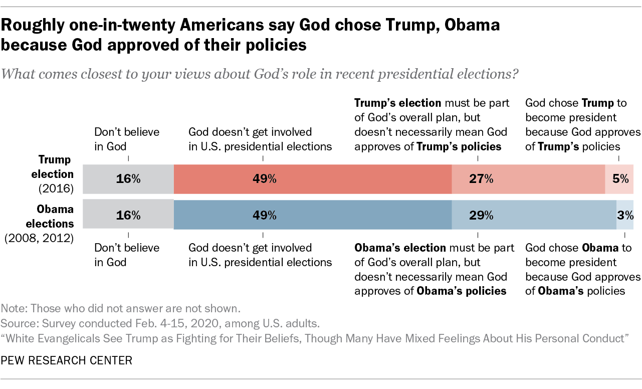 About A Third Of Americans Say Trump S Election Was God S Will Pew Research Center