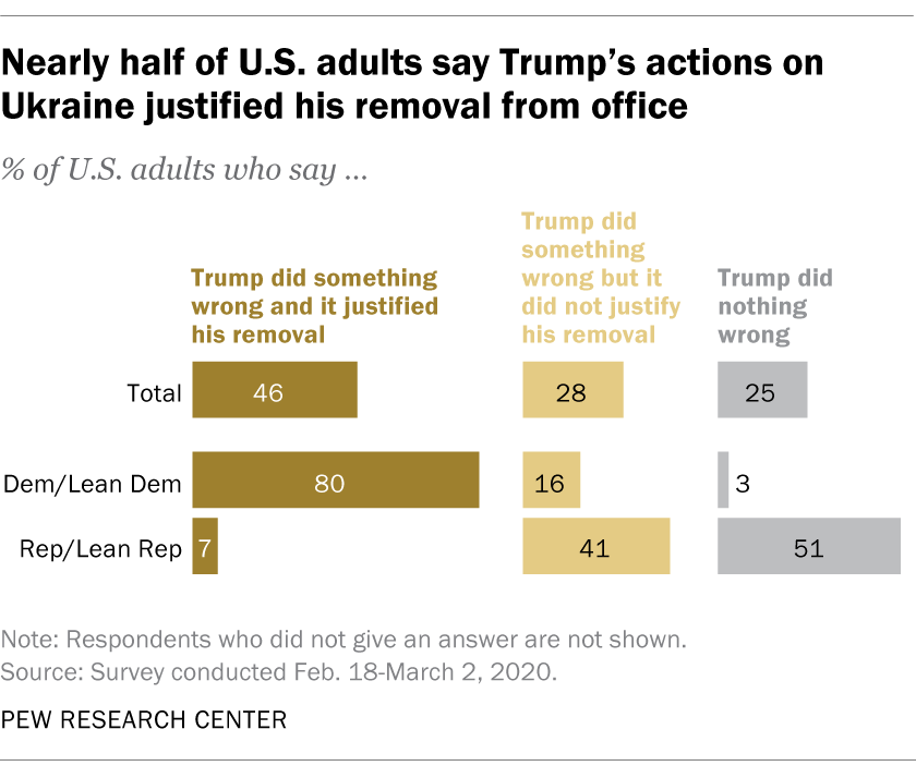 Nearly half of U.S. adults say Trump's actions on Ukraine justified his removal from office