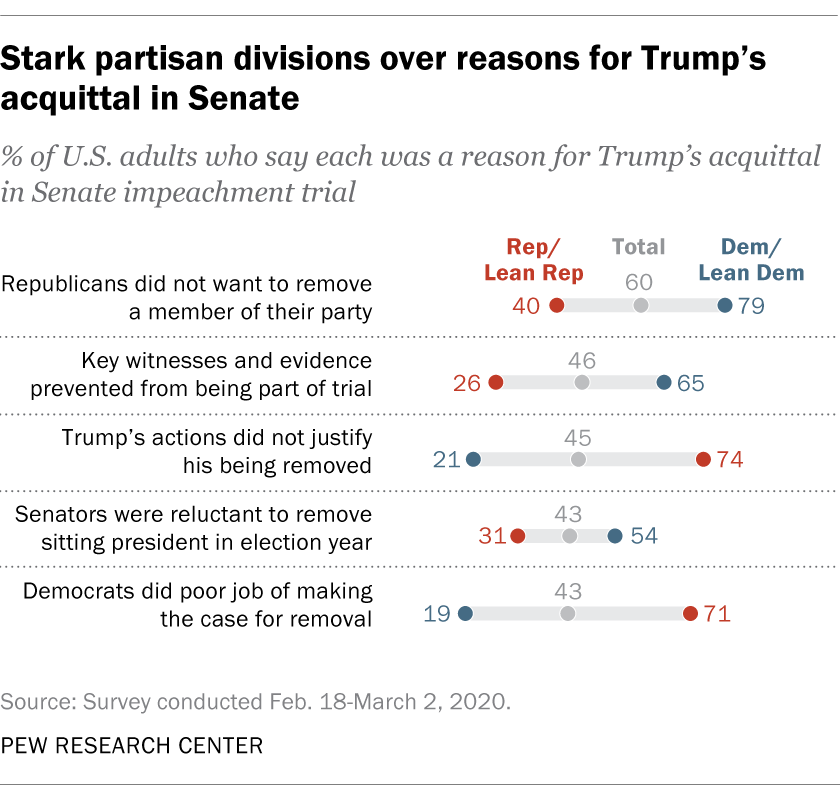 Stark partisan divisions over reasons for Trump's acquittal in Senate