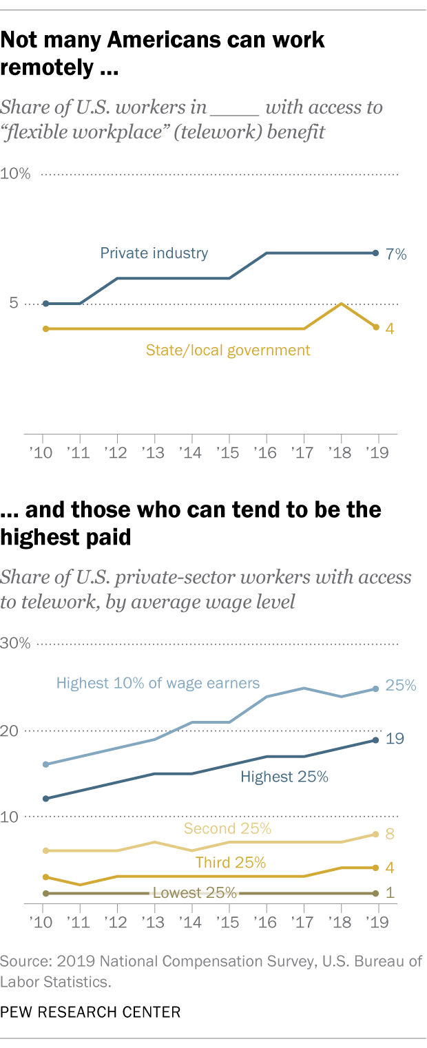 Not many Americans can work remotely, and those who can tend to be the highest paid