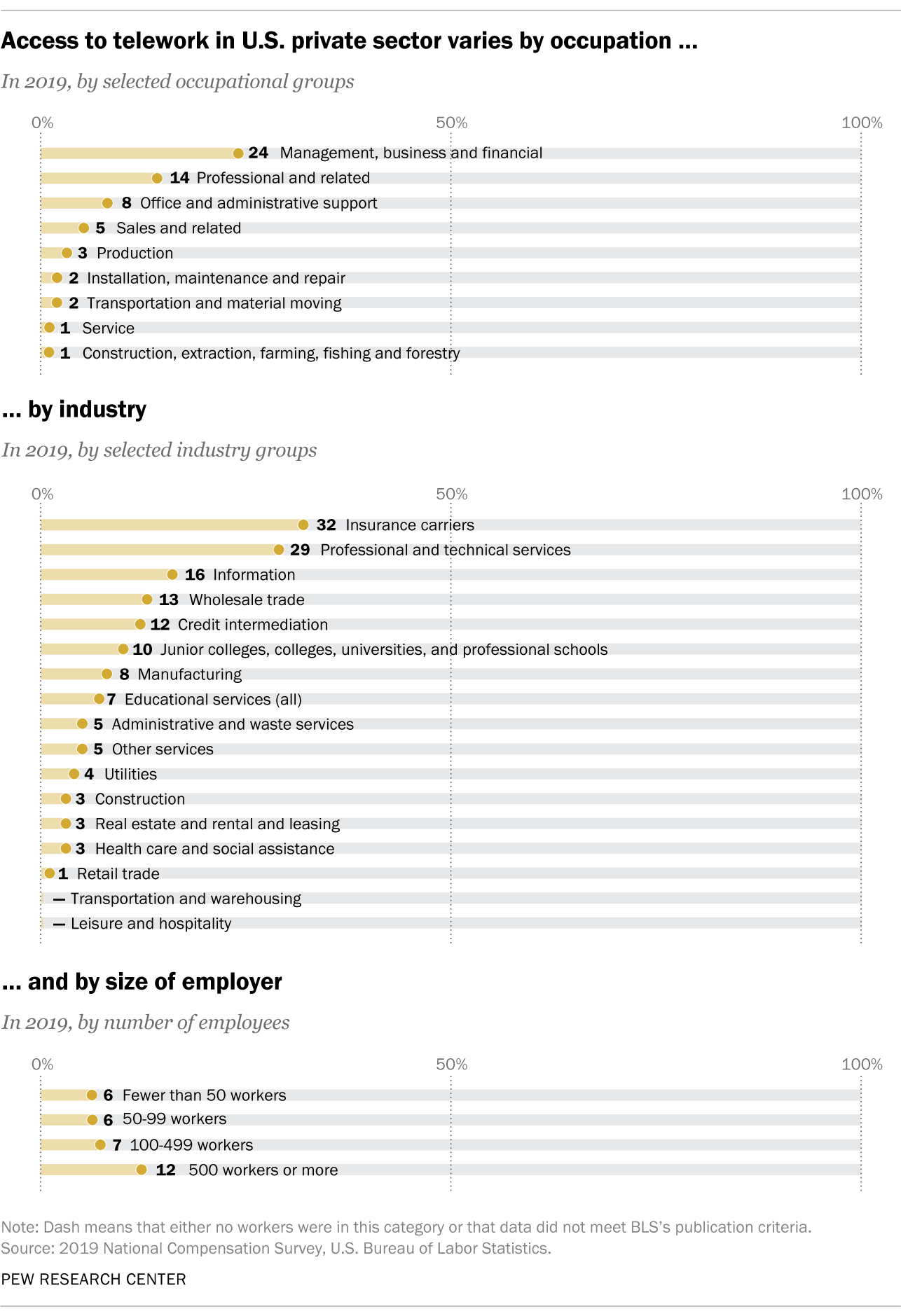 Access to telework in the U.S. private sector varies by occupation, by industry, and by size of employer