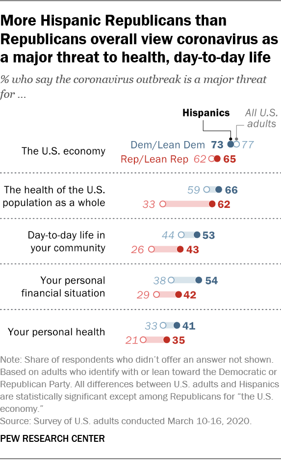 U S Latinos More Likely To See COVID 19 As Threat To Health Finances Pew Research Center