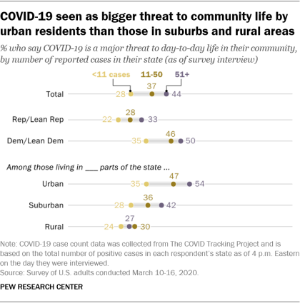 COVID-19 seen as bigger threat to community life by urban residents than those in suburbs and rural areas