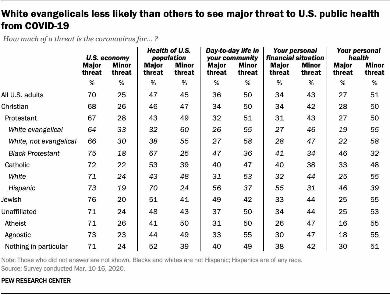White evangelicals less likely than others to see major threat to U.S. public health from COVID-19